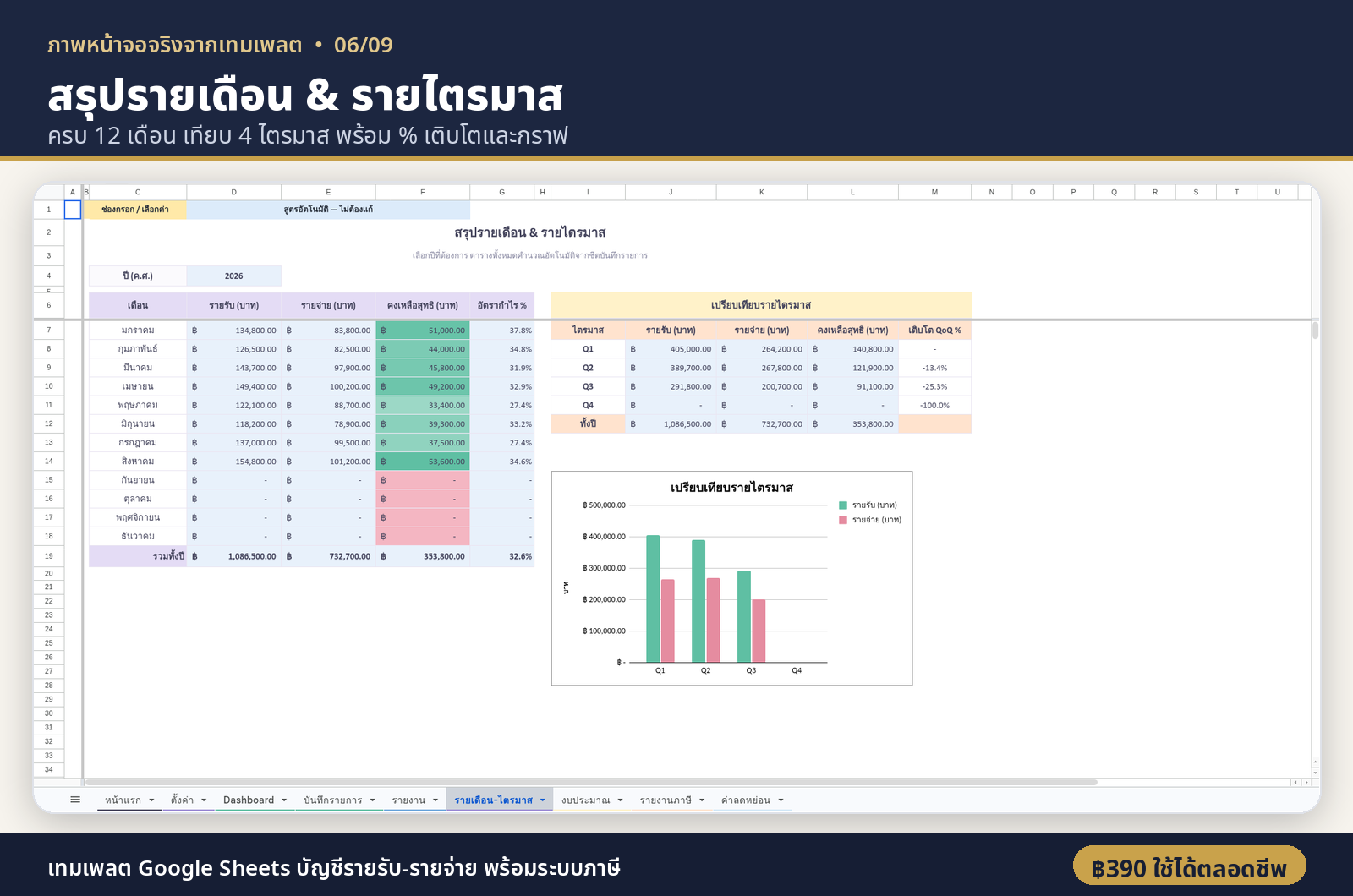 รายเดือน-ไตรมาส — 12 เดือน + เทียบ 4 ไตรมาส