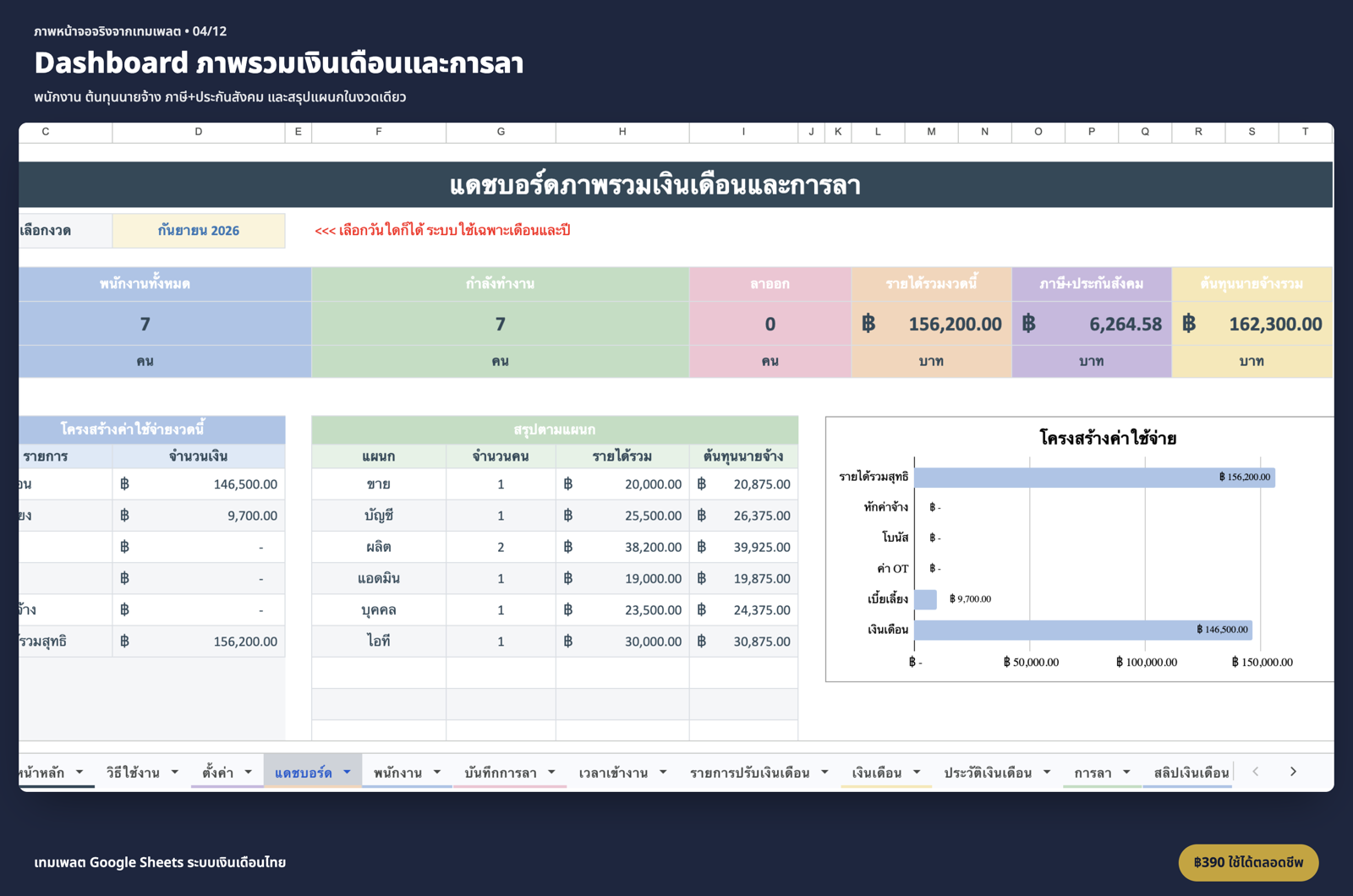 Dashboard ภาพรวมเงินเดือนและการลาของเทมเพลตระบบเงินเดือนไทย